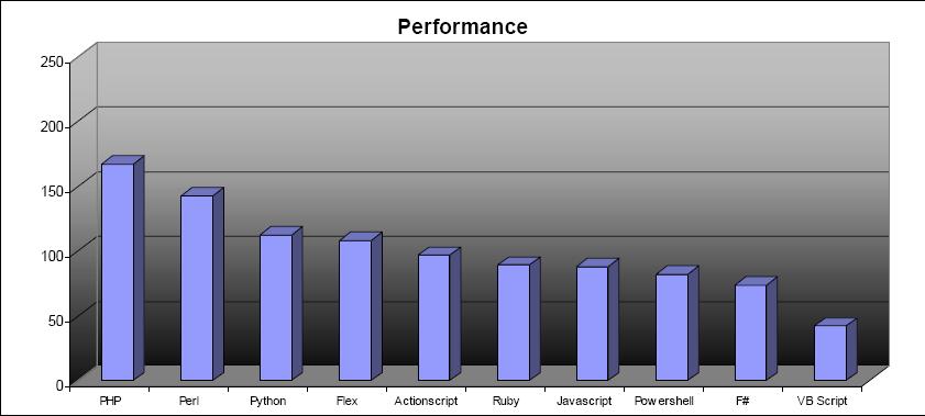 performance performance