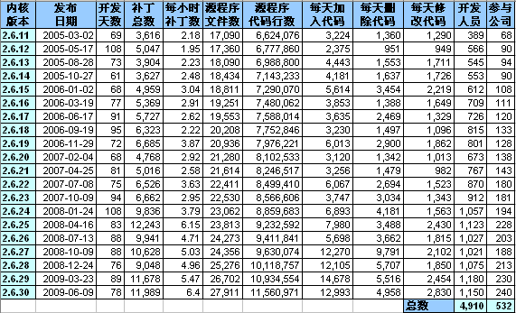 Linux Kernel开发统计数据 Linux Kernel开发统计数据