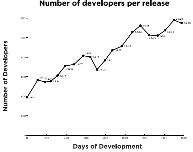 开发人员 linuxp3