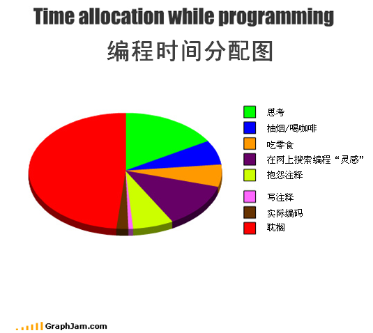 Time Allocation while Programming