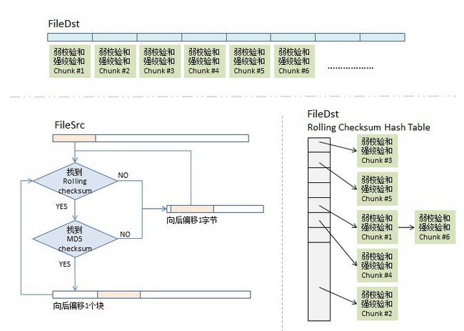 rsync algorithm
